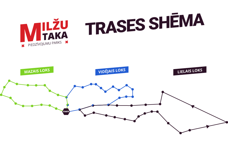 Milžu takas trases shēma — trīs loki: mazais, vidējais, lielais